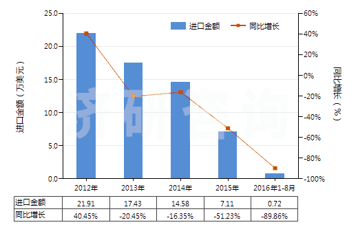 2012-2016年8月中國丙二酰脲(巴比妥酸)及其鹽(HS29335200)進口總額及增速統(tǒng)計